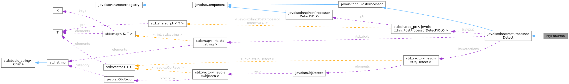 Collaboration graph