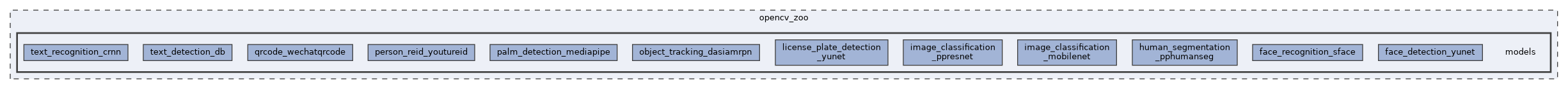 opencv_zoo/models