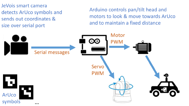 jevois arduino